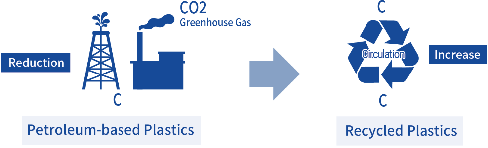 素材ベースでバージン材を再生材に置き換えた場合、約80%のCO₂削減になります