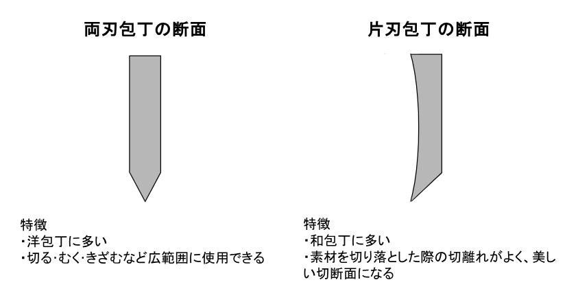 両刃包丁と片刃包丁の違い